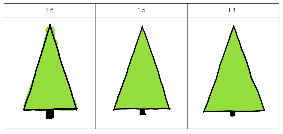 Comparing Christmas tree ratios